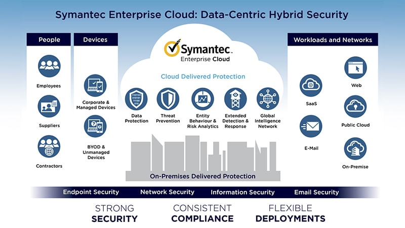 Symantec Enterprise Cloud Cybersecurity Solutions