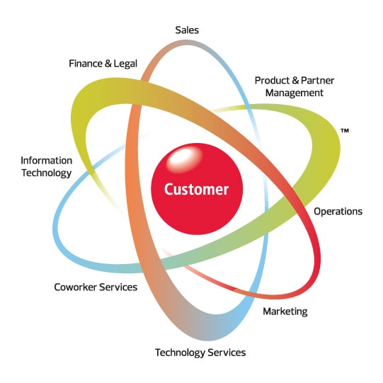 CDW Circle of Service Graphic