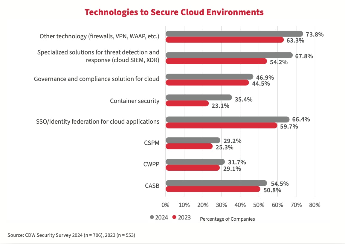 TECHNOLOGIES TO SECURE CLOUD