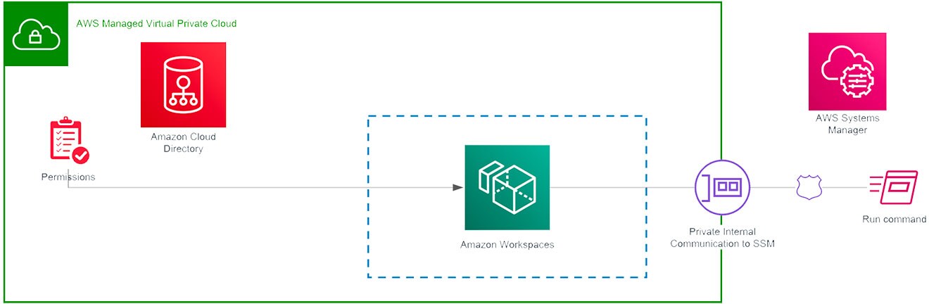 AWS digital workspace diagram