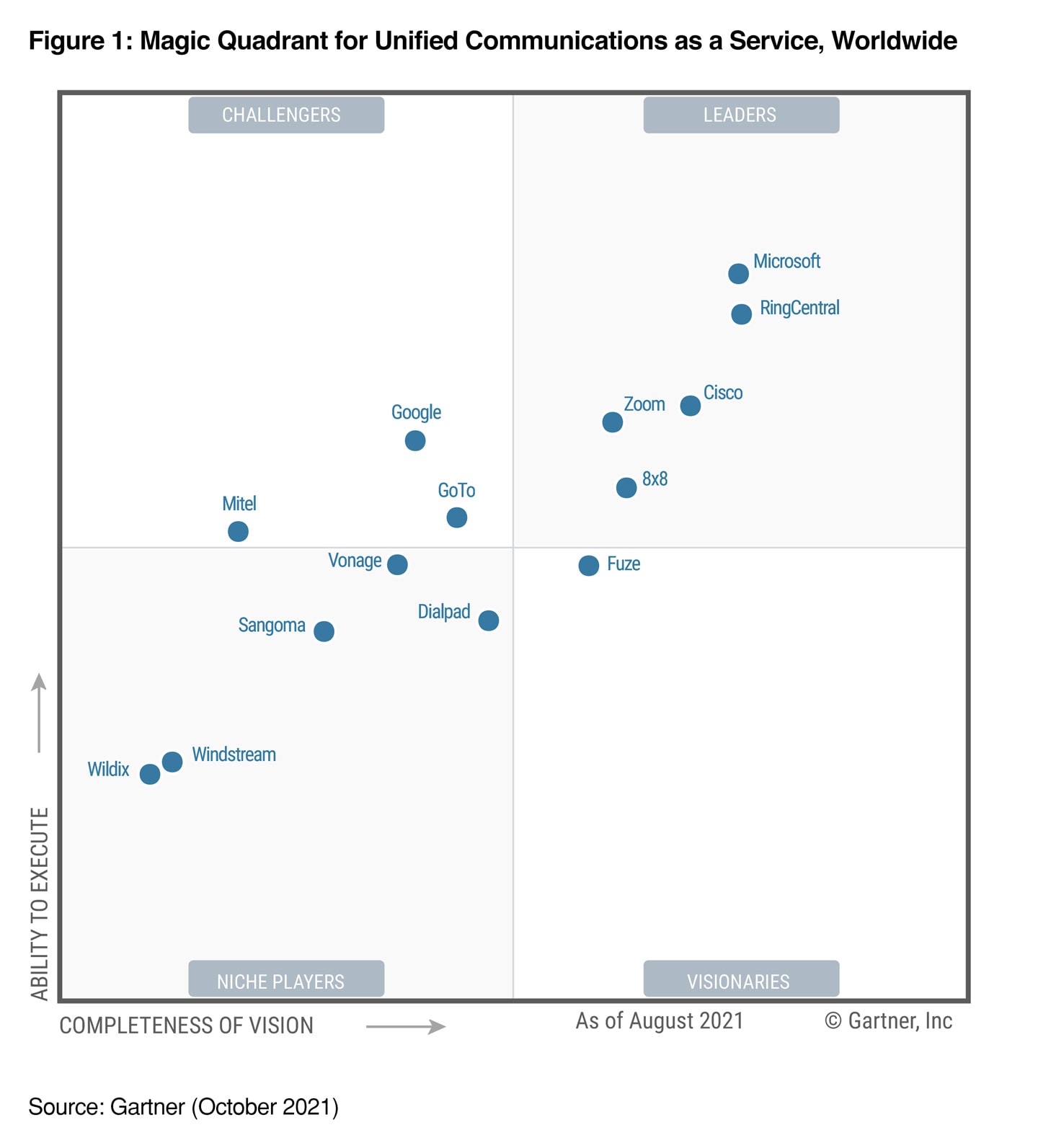 Magic Quadrant for Unified Communications Infographic