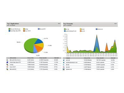 SolarWinds NetFlow Traffic Analyzer for SolarWinds SLX (v. 2) - upgrade license - 1 license