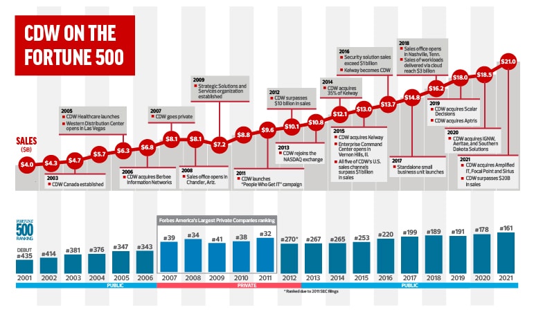 CDW on the Fortune 500