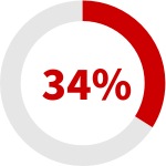34%