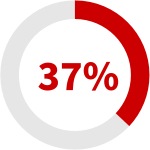 37%