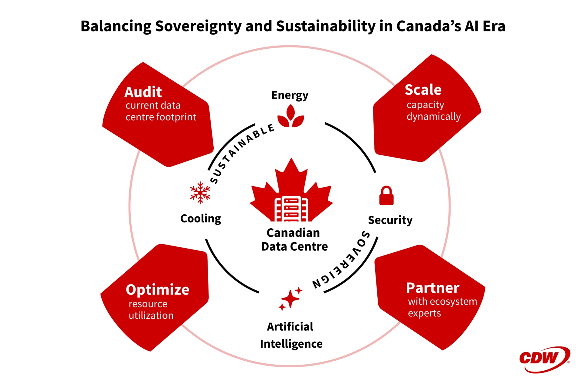 Canadian Data Centre Blog