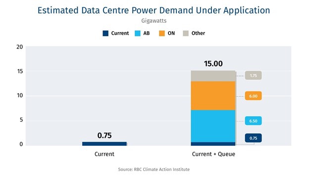 Estimated Data Centre power demand.