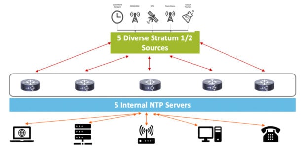 5 NTP Servers Configuration
