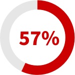 57%