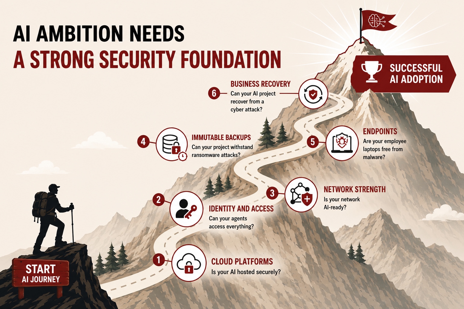 An infographic depicts a hiker beginning an AI journey up a winding mountain path toward successful AI adoption. The path is divided into six security milestones labeled cloud platforms, identity and access, network strength, endpoints, immutable backups, and business recovery. Each milestone is represented by numbered icons and short questions about security readiness. The scene uses earthy tones with red accents, and a flag marks the summit to symbolize a strong security foundation. Text such as "AI ambition needs a strong security foundation" and "Start AI journey" emphasizes the theme of secure AI implementation.