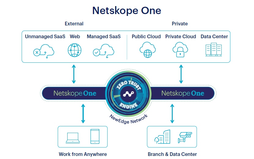 Diagram illustrating the Netskope One platform and its zero trust network architecture. The graphic separates external services such as unmanaged SaaS, web, and managed SaaS from private environments including public cloud, private cloud, and data centers. A central circular badge labeled Zero Trust Network and NewEdge Network connects to two Netskope One nodes. Additional icons show work from anywhere endpoints and branch and data center locations. The overall style is clean, technical, and uses a blue and white color palette.