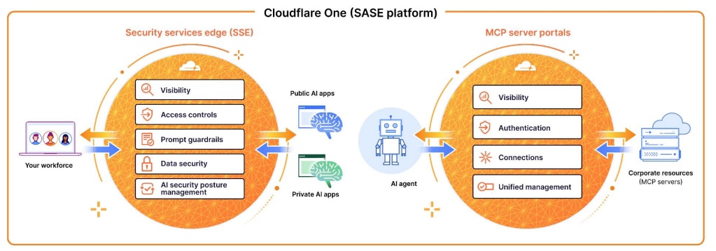 Illustrated diagram shows the Cloudflare One SASE platform connecting a workforce to corporate resources through security services and MCP server portals. On the left, the security services edge highlights visibility, access controls, prompt guardrails, data security, and AI security posture management for public and private AI apps. In the center, an AI agent icon represents the intermediary between these services and the MCP server portals. On the right, the MCP server portals emphasize visibility, authentication, connection, and unified management for corporate resources. The overall layout uses orange and blue tones with simple icons and arrows to depict secure data flow.