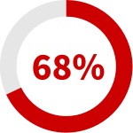68%