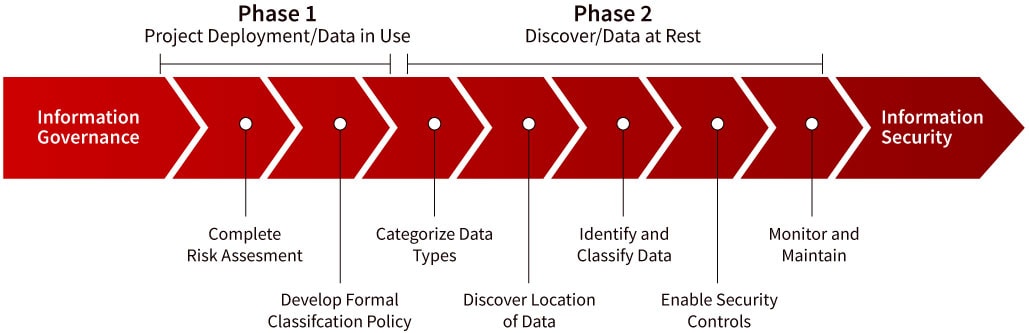 7 Steps to Effective Data Classification Chart