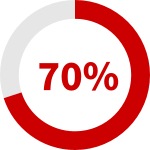 70%