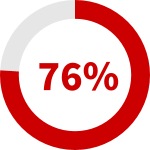76%