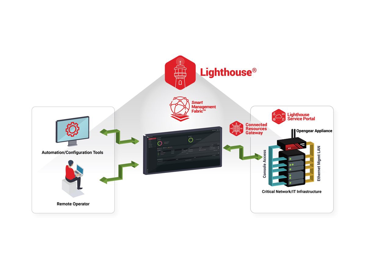 Opengear Lighthouse Core - subscription license (3 years) - 3000 nodes