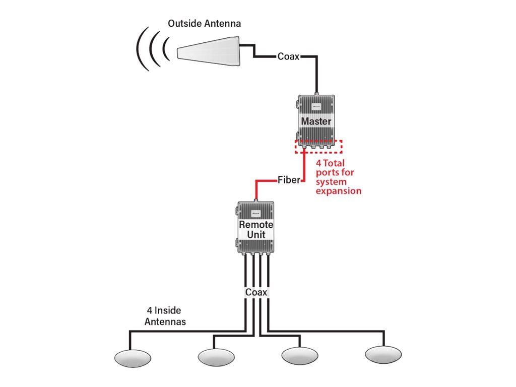 SureCall SignalMax Fiber Das - Standard Kit - booster kit for cellular phon