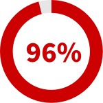96%