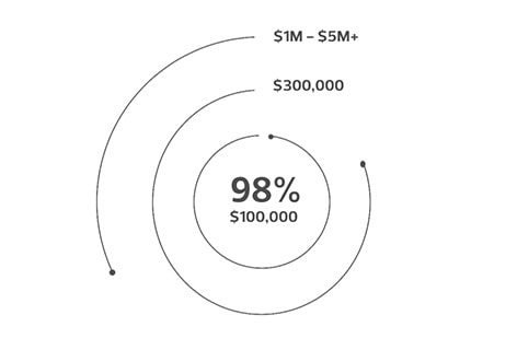 Cost of One Hour of Downtime