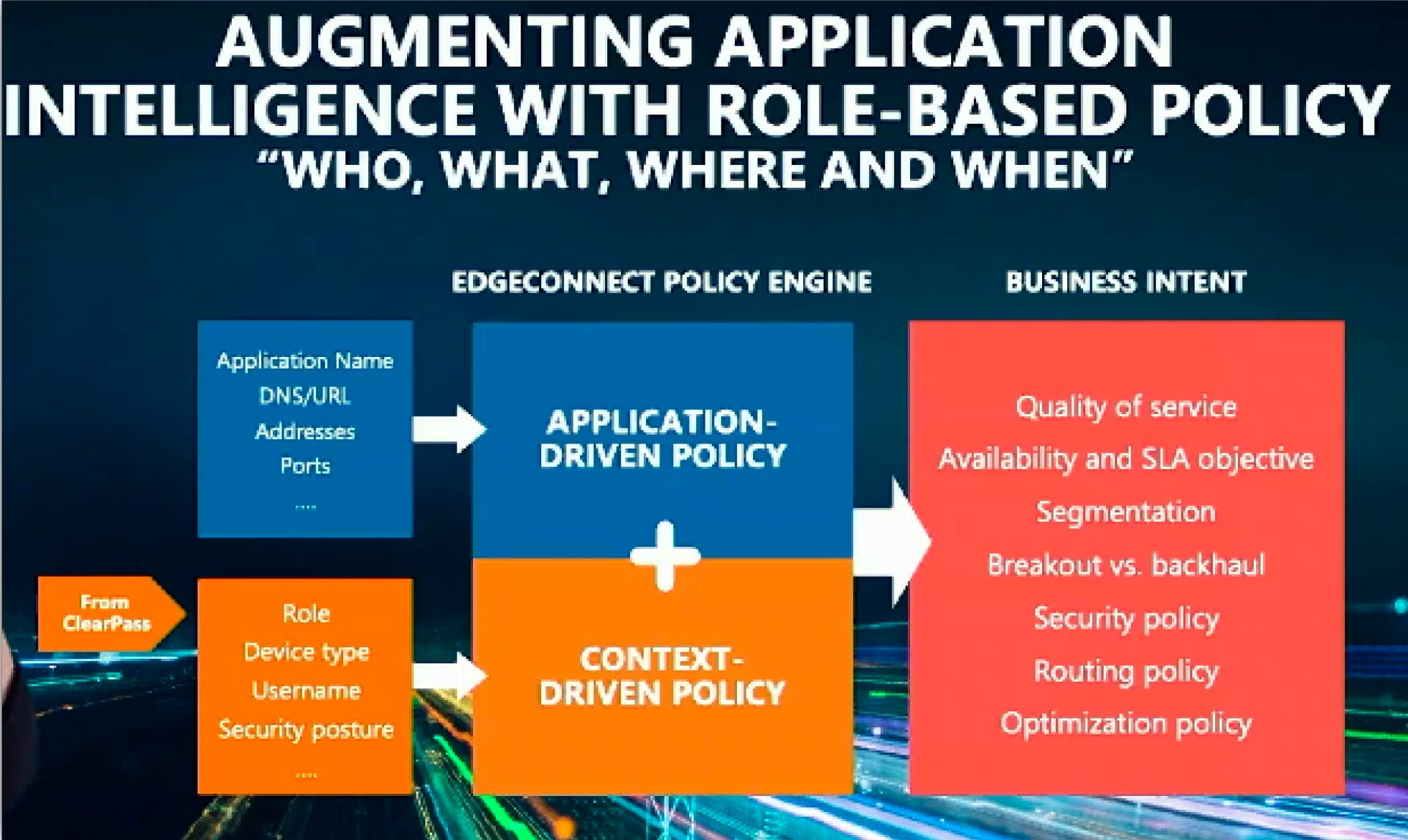 Augmenting Application Intelligence with Role-Based Policy