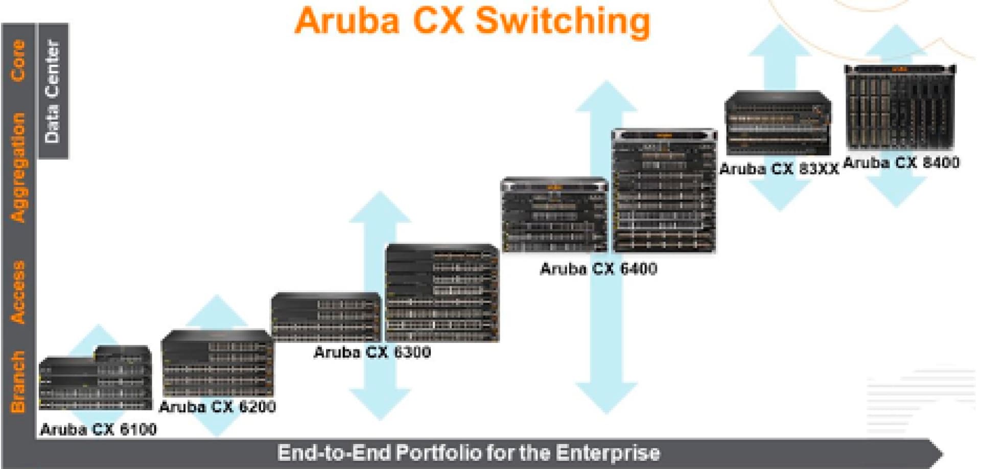 Aruba CX Switching