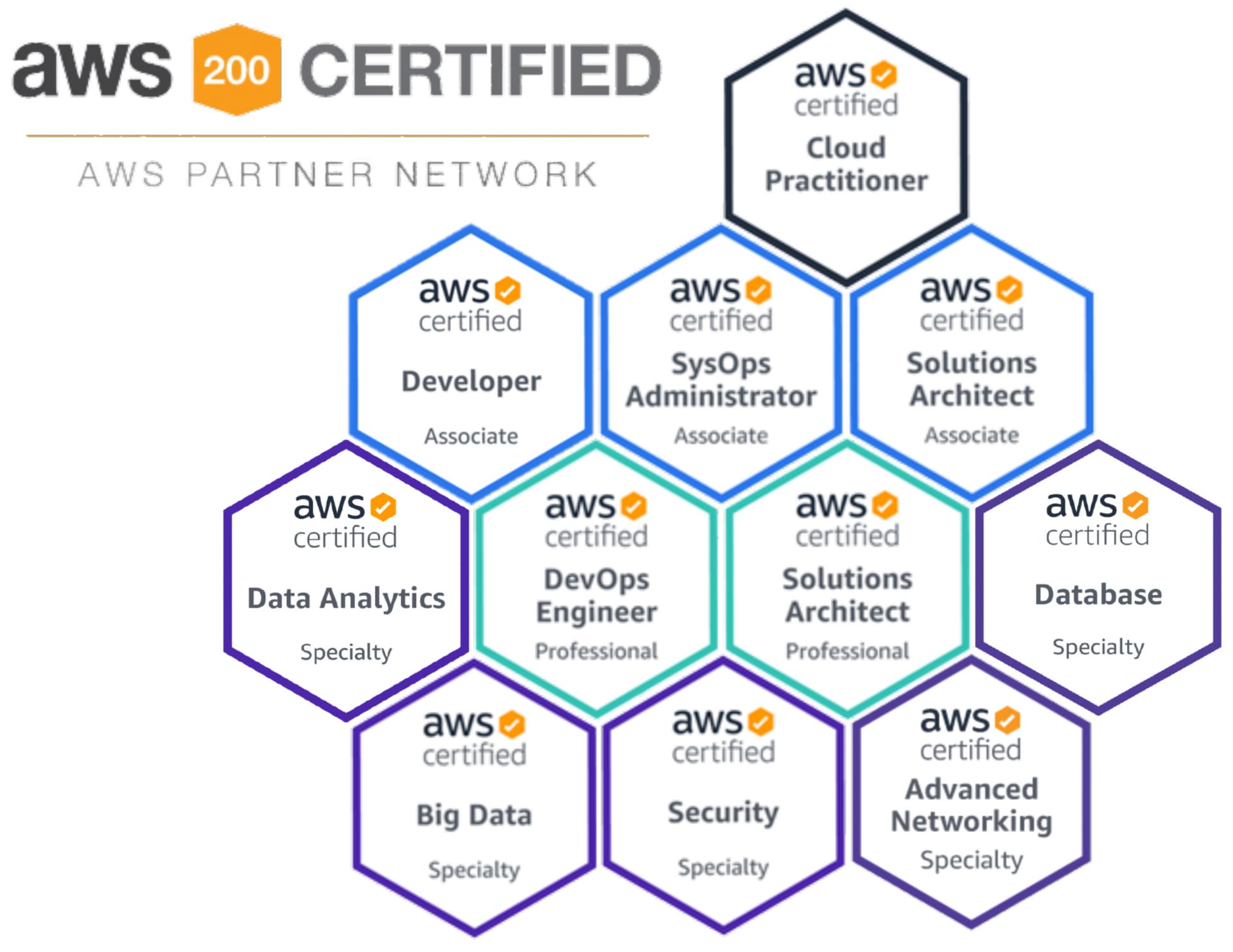 AWS Certified Partner Network