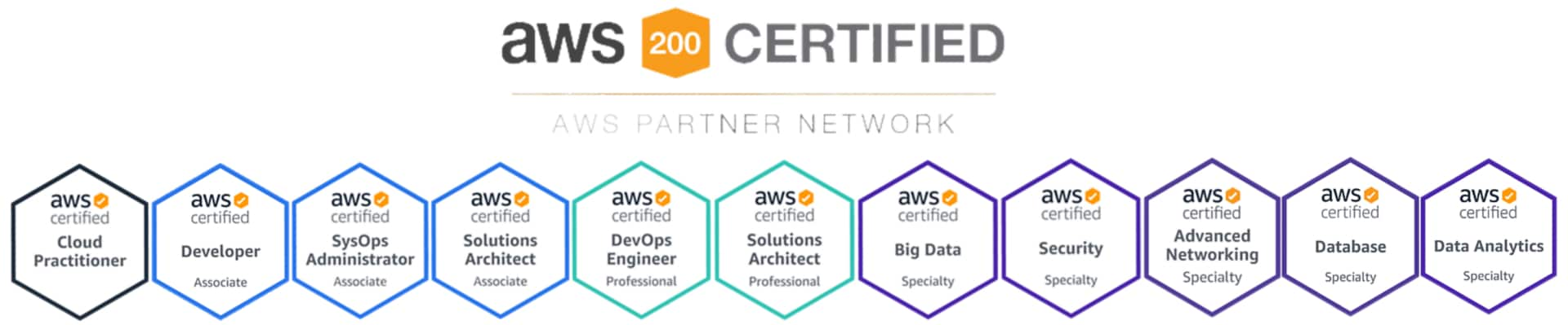 AWS Certification Honeycomb