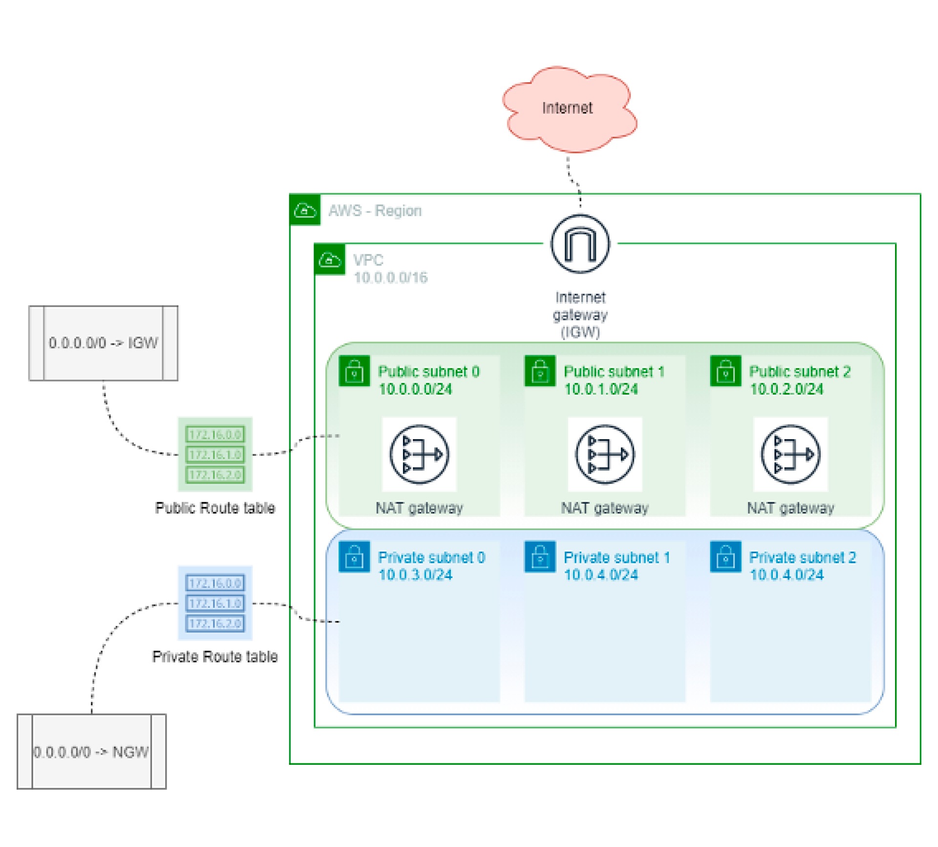Creating An AWS VPC With Terraform CDW