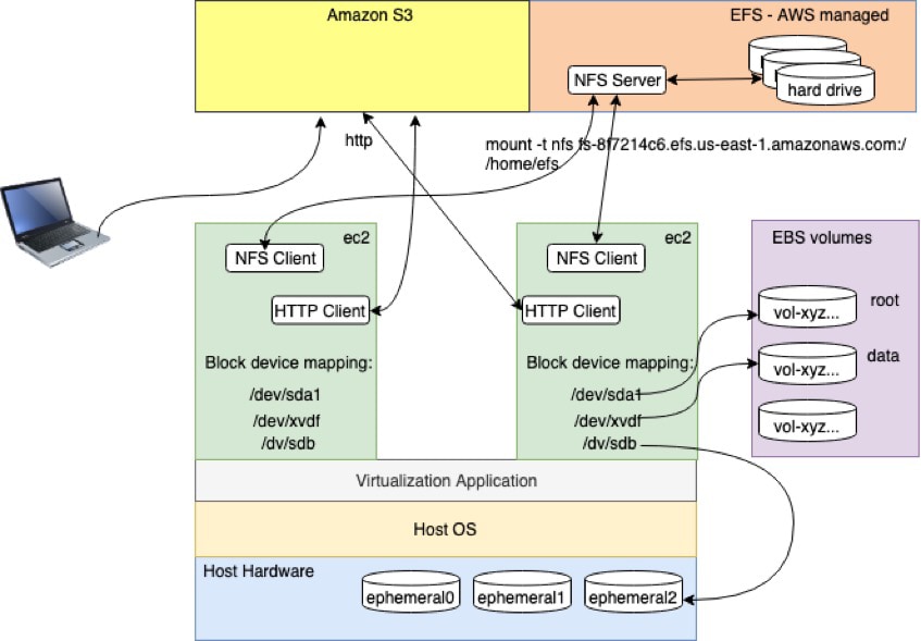 NFS server and client on AWS