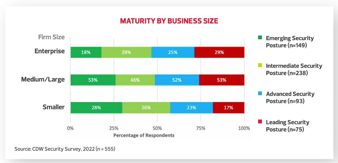 Graphique montrant la maturité selon la taille de l’entreprise.