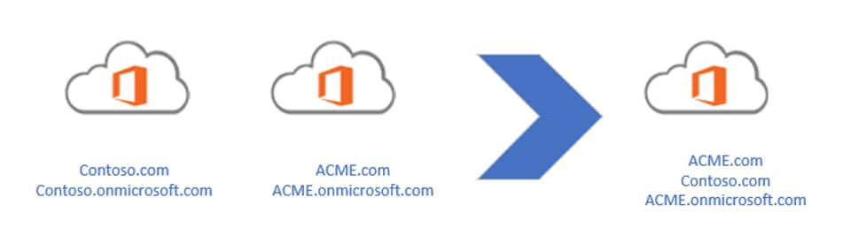 Microsoft 365 Tenant Diagram