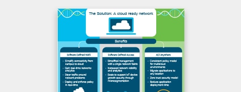 PDF OPENS IN NEW WINDOW: Use this inforgraphic from Cisco to see if your network is cloud-ready