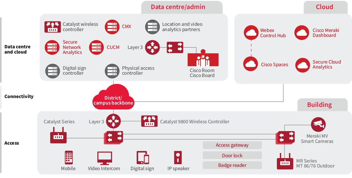 Cisco model