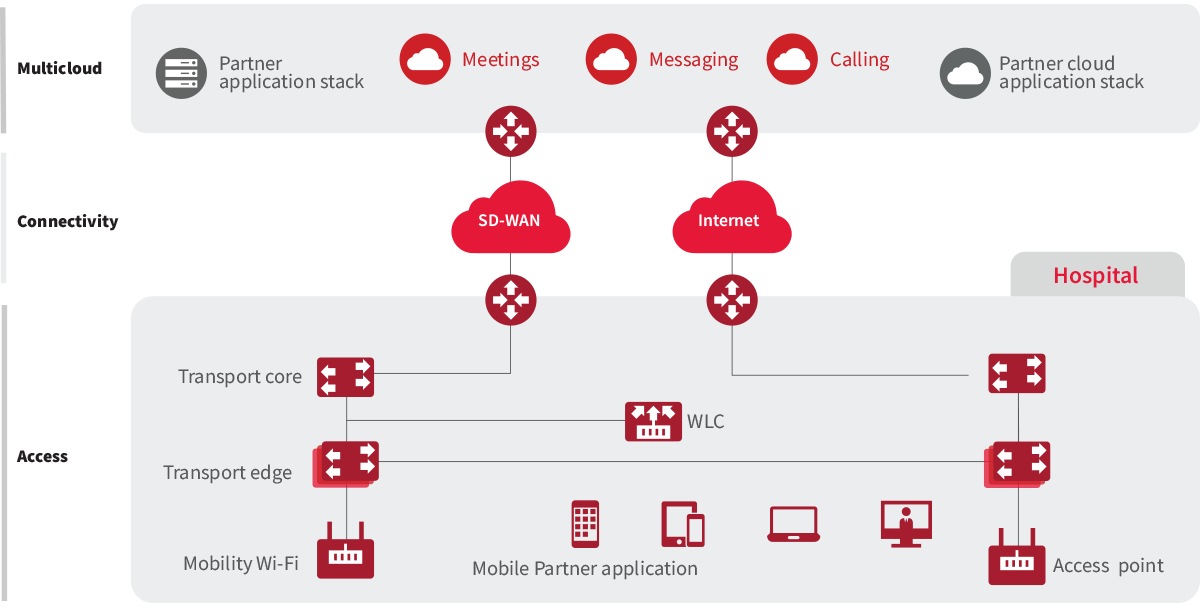 Cisco model