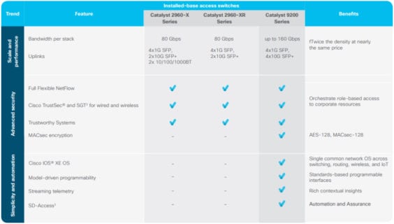 Installed-base access switches