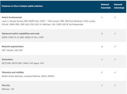 Features on Cisco Catalyst uplink switches