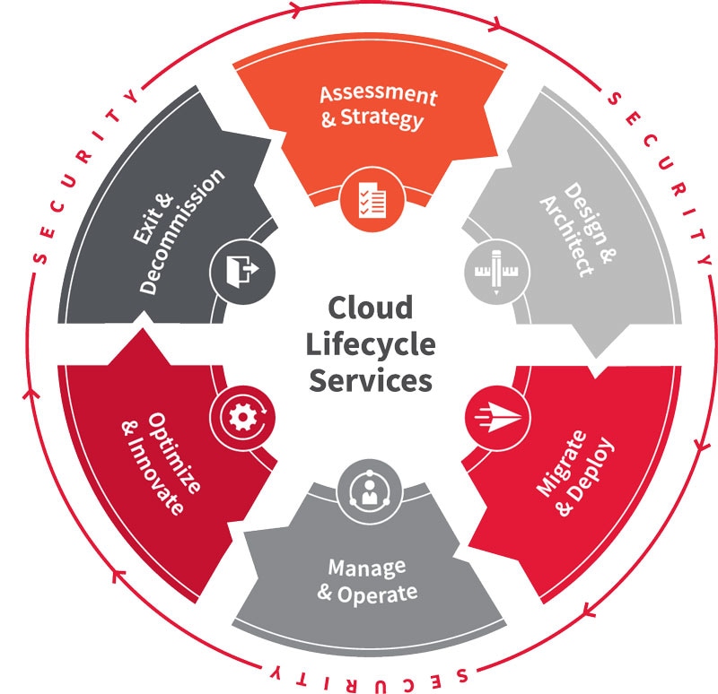 Cloud Lifecycle Services Diagram 