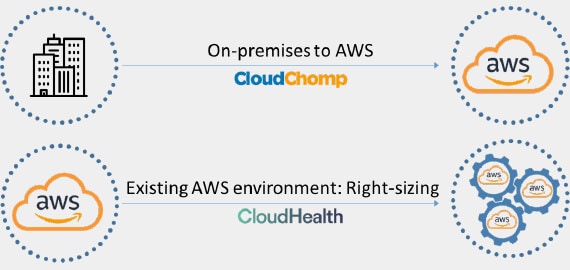 Cutting Costs with AWS