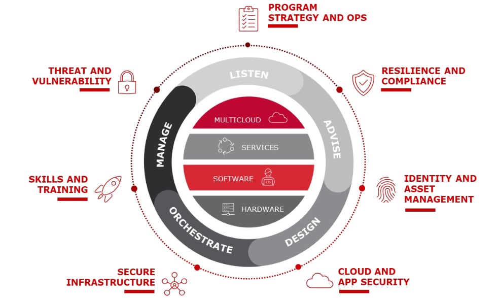 cyber security graphic showing customer privacy and data security programs 