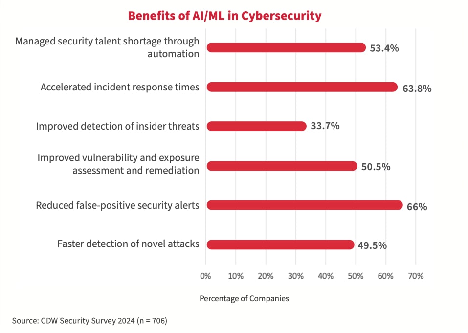 BENEFITS OF AI/ML IN CYBERSECURITY