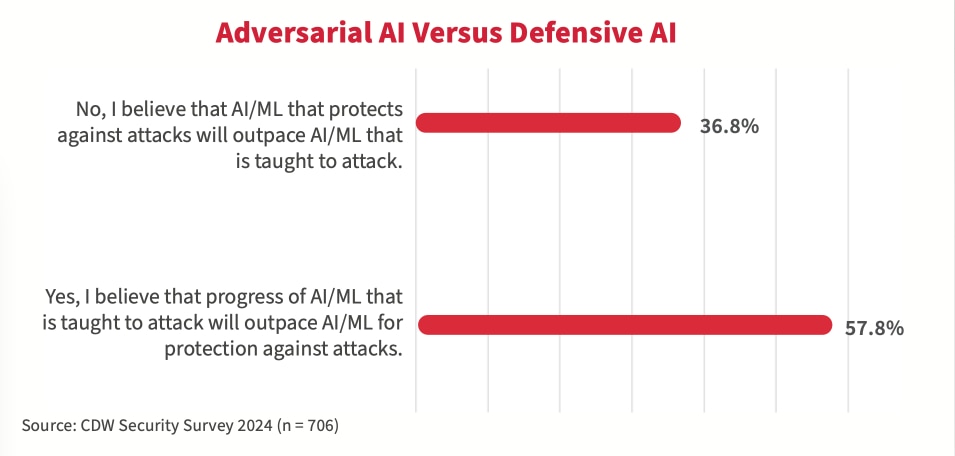 ADVERSARIAL AI VERSUS DEFENSIVE AI