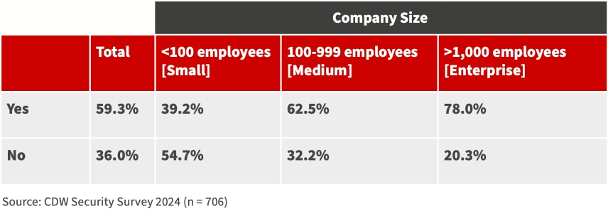 Cybersecurity in Focus 2024: Top Priorities for Canadian Organizations ...