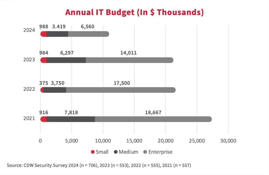 ANNUAL IT BUDGET