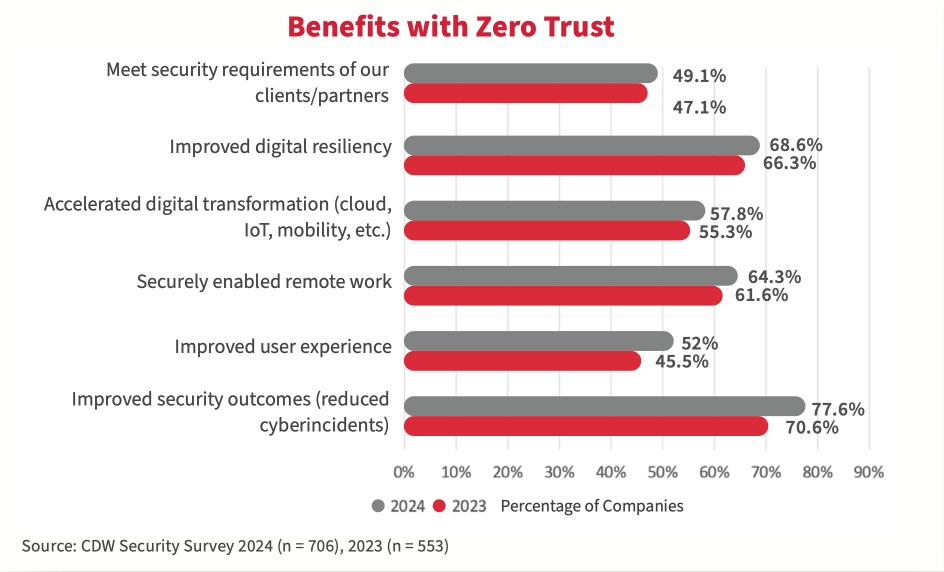 BENEFITS OF ZERO TRUST