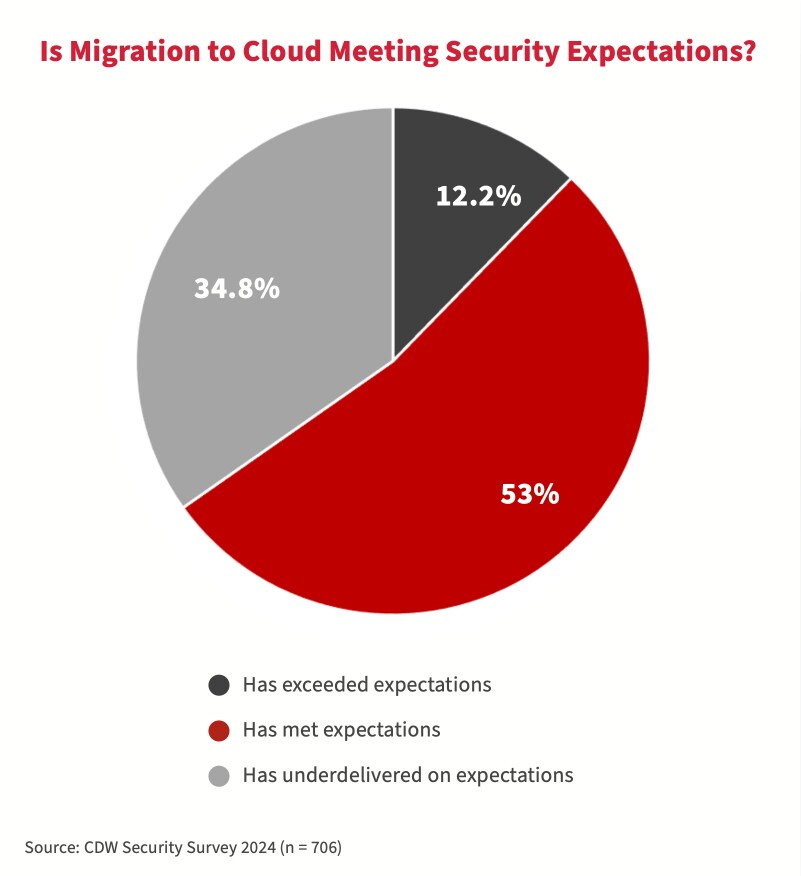 Chart - Is Migration to Cloud Meeting Security Expectations?