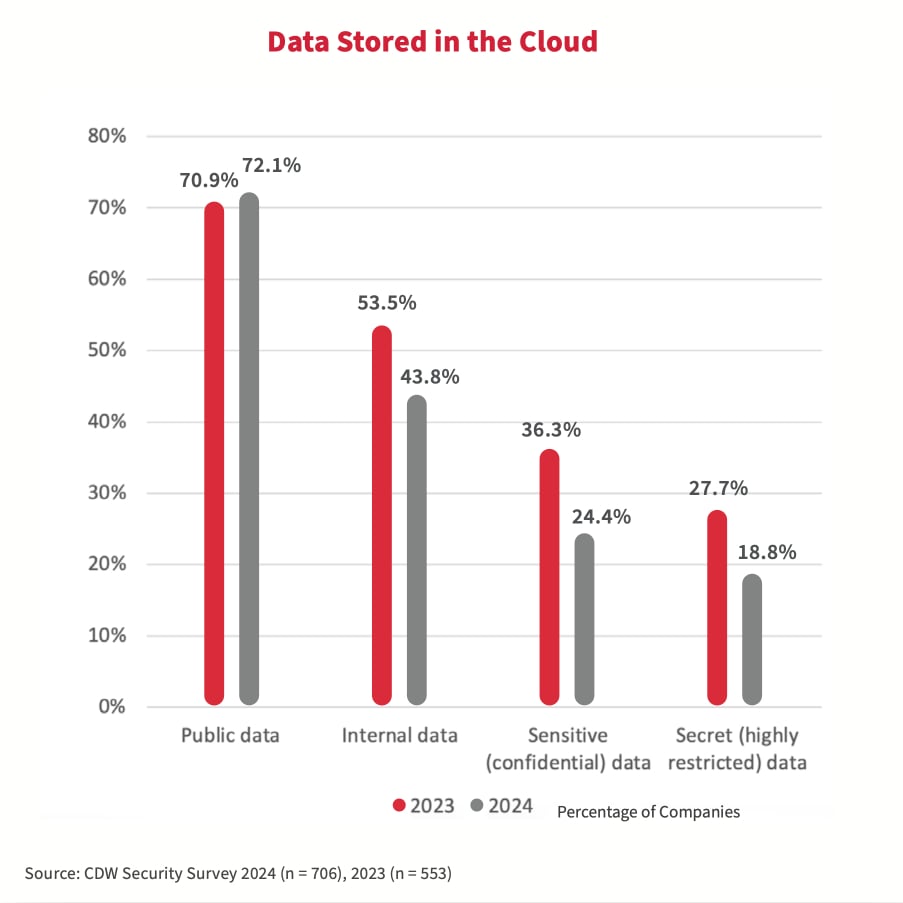 Chart - Data Stored in Cloud