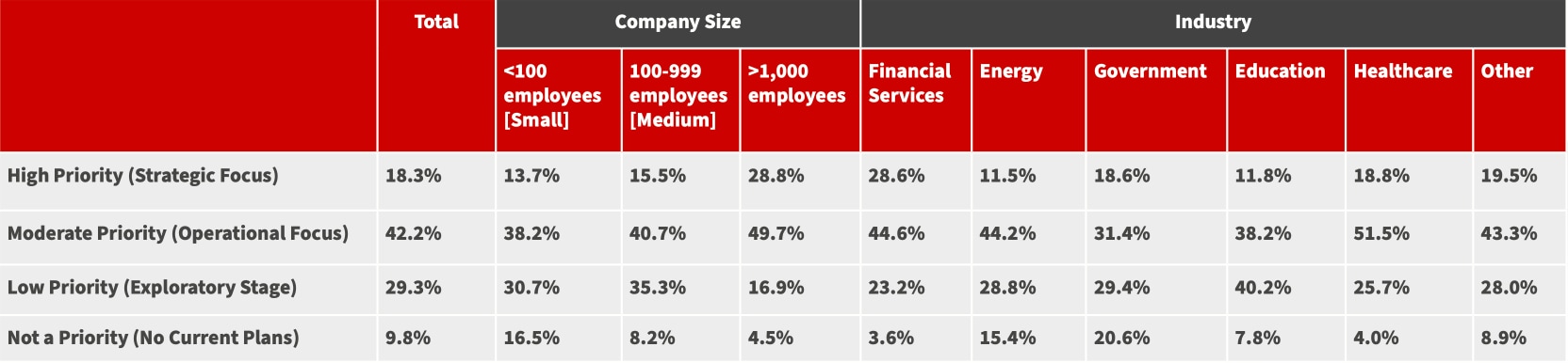 PRIORITY OF AI/ML WITHIN ORGANIZATIONS