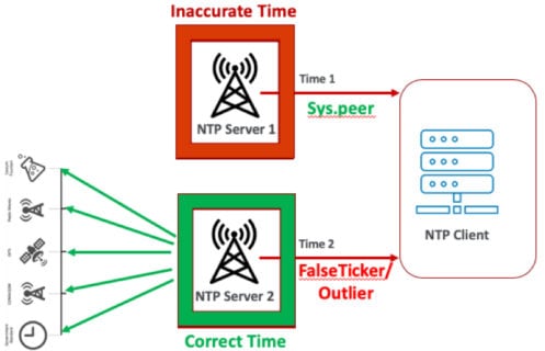 Dual NTP Server