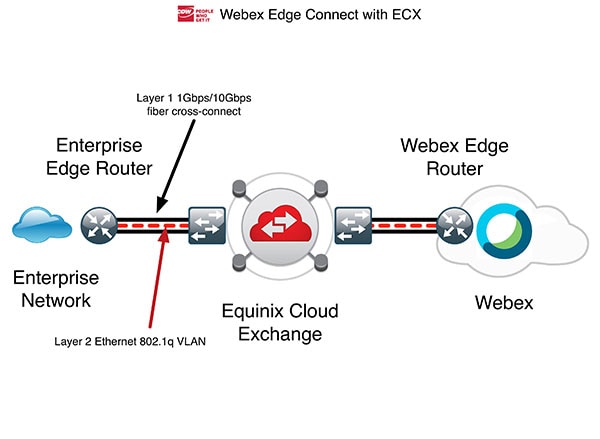 Equinix provides a Layer 2 Ethernet path between the Enterprise and Webex